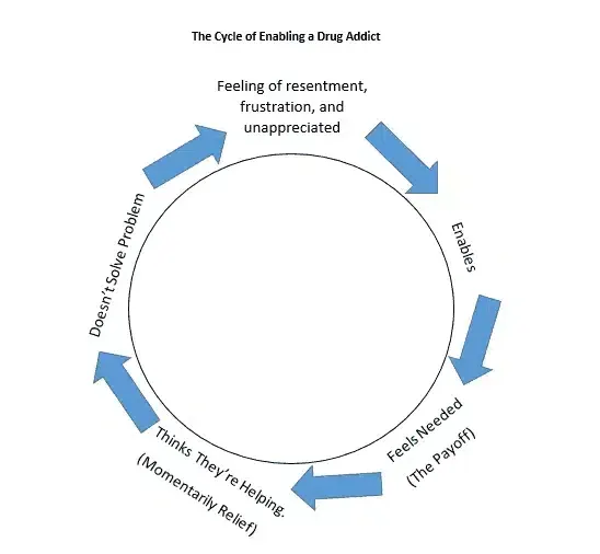 Diagram of the enabling cycle in drug addiction, showing how well-meaning actions can unintentionally support substance abuse.