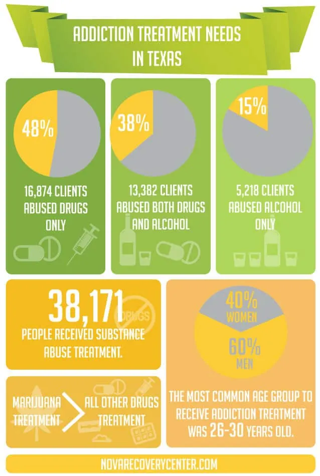 Infographics Addiction Treatment Needs in Texas