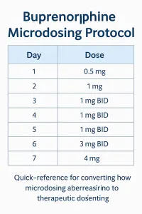 abular infographic showing daily buprenorphine doses during a microdosing induction—from 0.5 mg on Day 1 to 4 mg on Day 7.